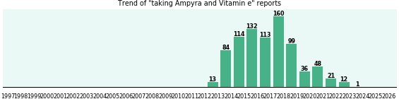 Ampyra and Vitamin e drug interactions. Ampyra and Vitamin e drug interactions.